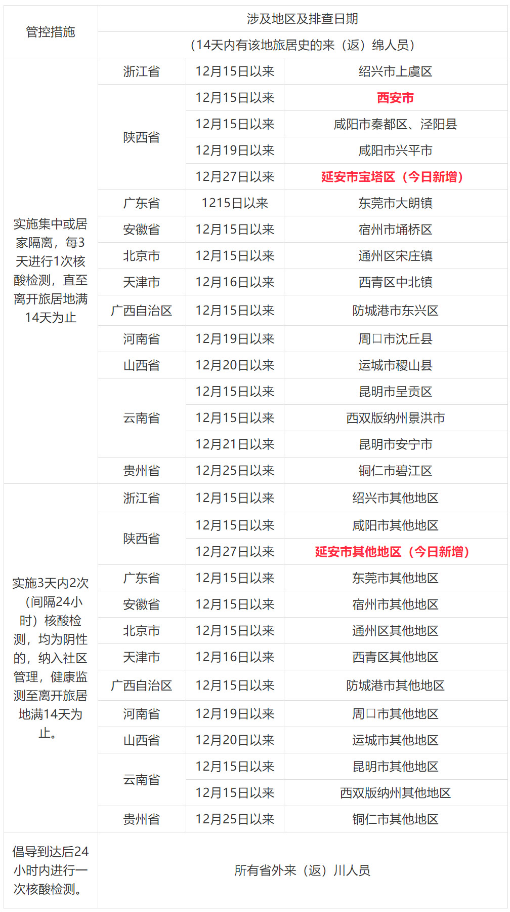 綿陽(yáng)疾控新冠肺炎疫情防控提示（12月29日）.jpg