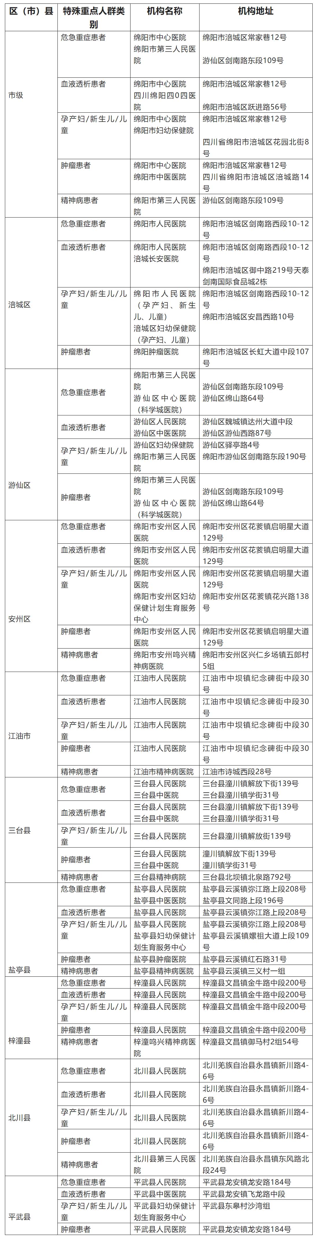 疫情期間，綿陽(yáng)危急重癥、血透、孕產(chǎn)婦、新生兒、兒童、腫瘤、精神病患者等重點(diǎn)人群醫(yī)療服務(wù)如何保障？.jpg