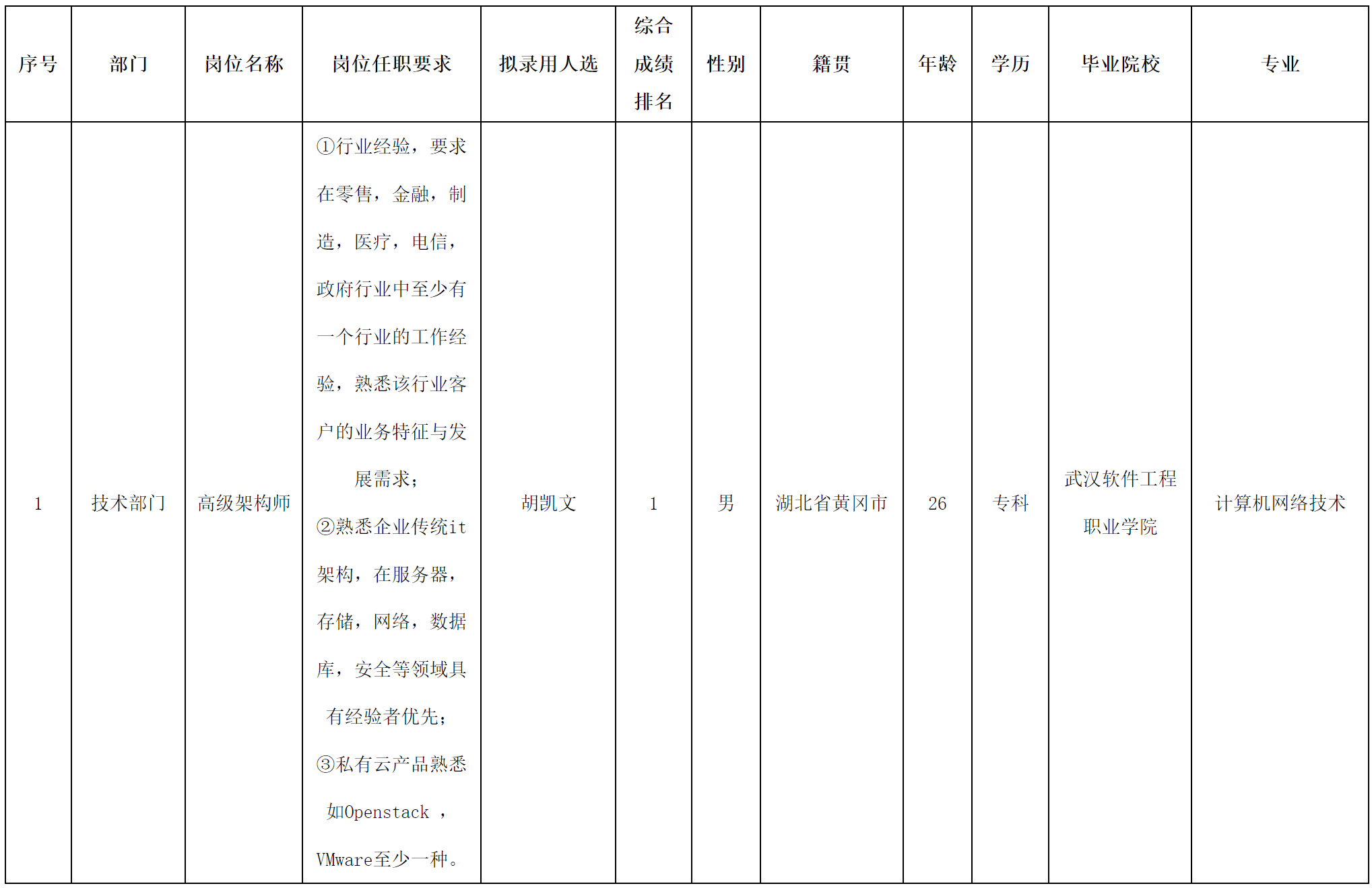 長(zhǎng)虹佳華-高級(jí)架構(gòu)師.png