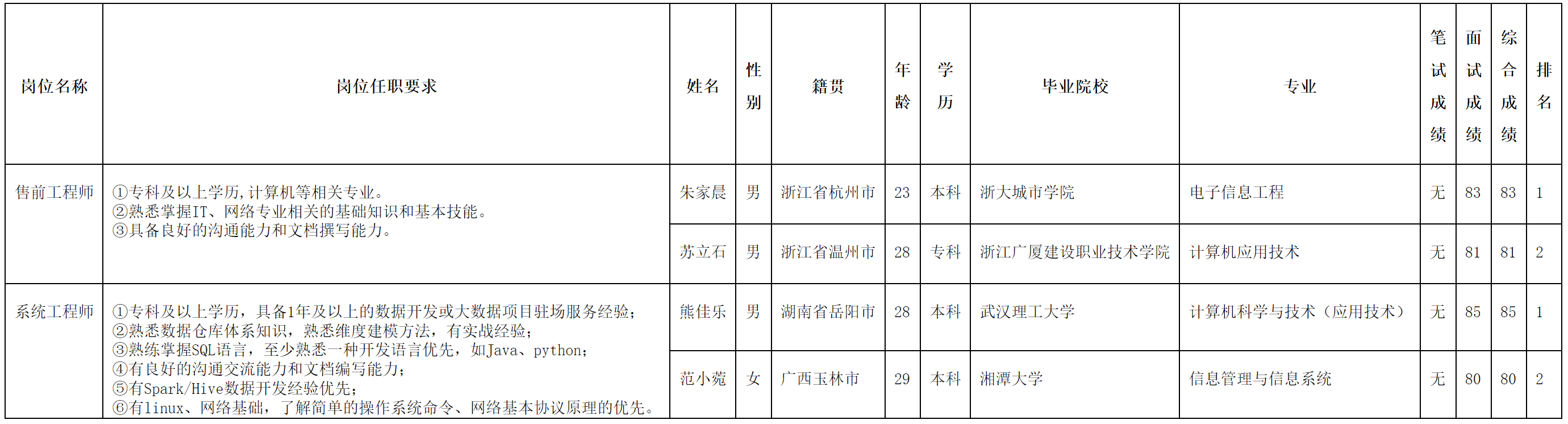 長虹佳公示-售前工程師.png
